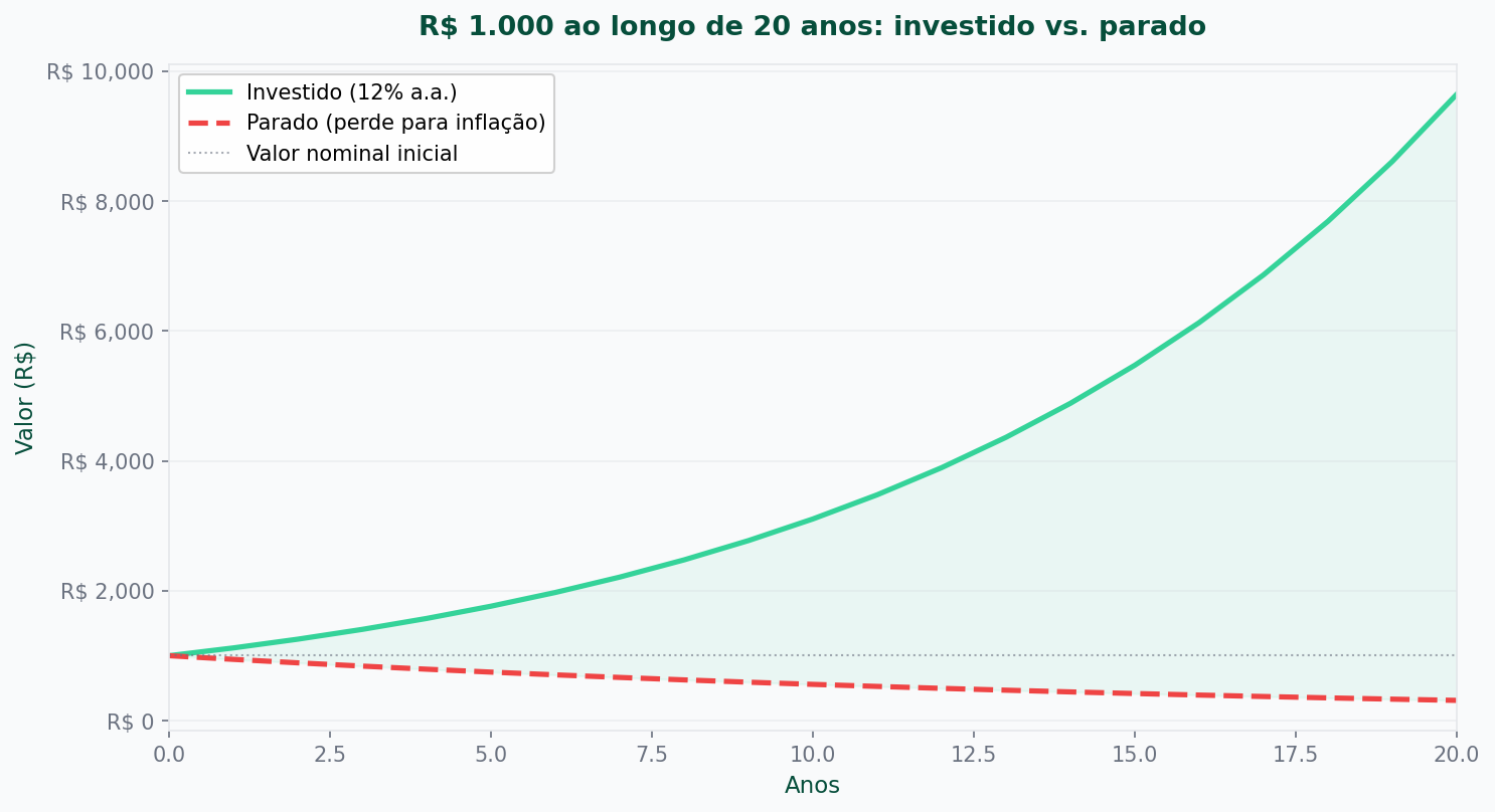 Gráfico comparando R$ 1.000 investido a 12% ao ano versus dinheiro parado ao longo de 20 anos