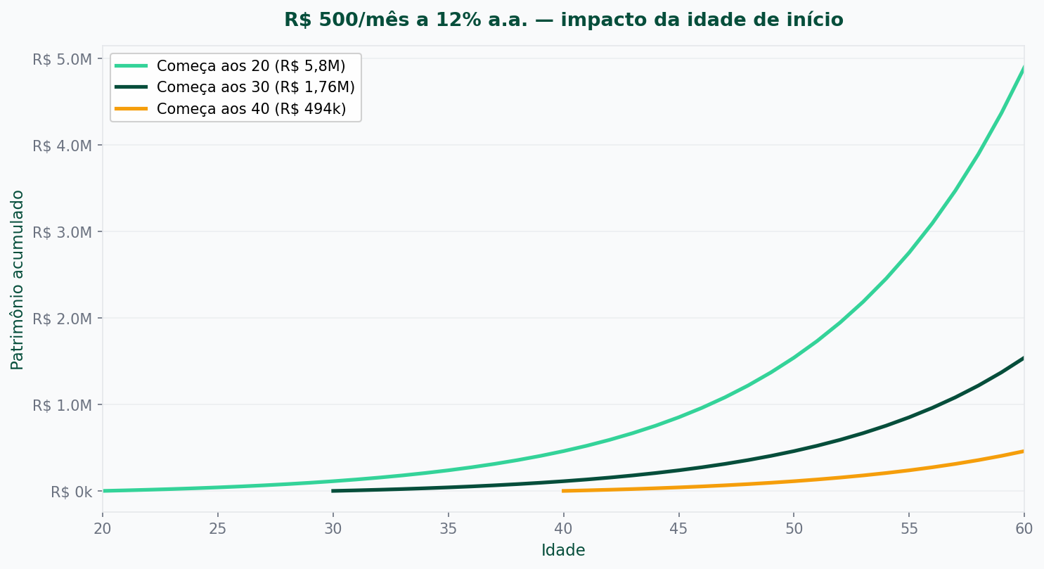 Curvas de patrimônio mostrando três investidores que começam aos 20, 30 e 40 anos com R$ 500/mês a 12% ao ano