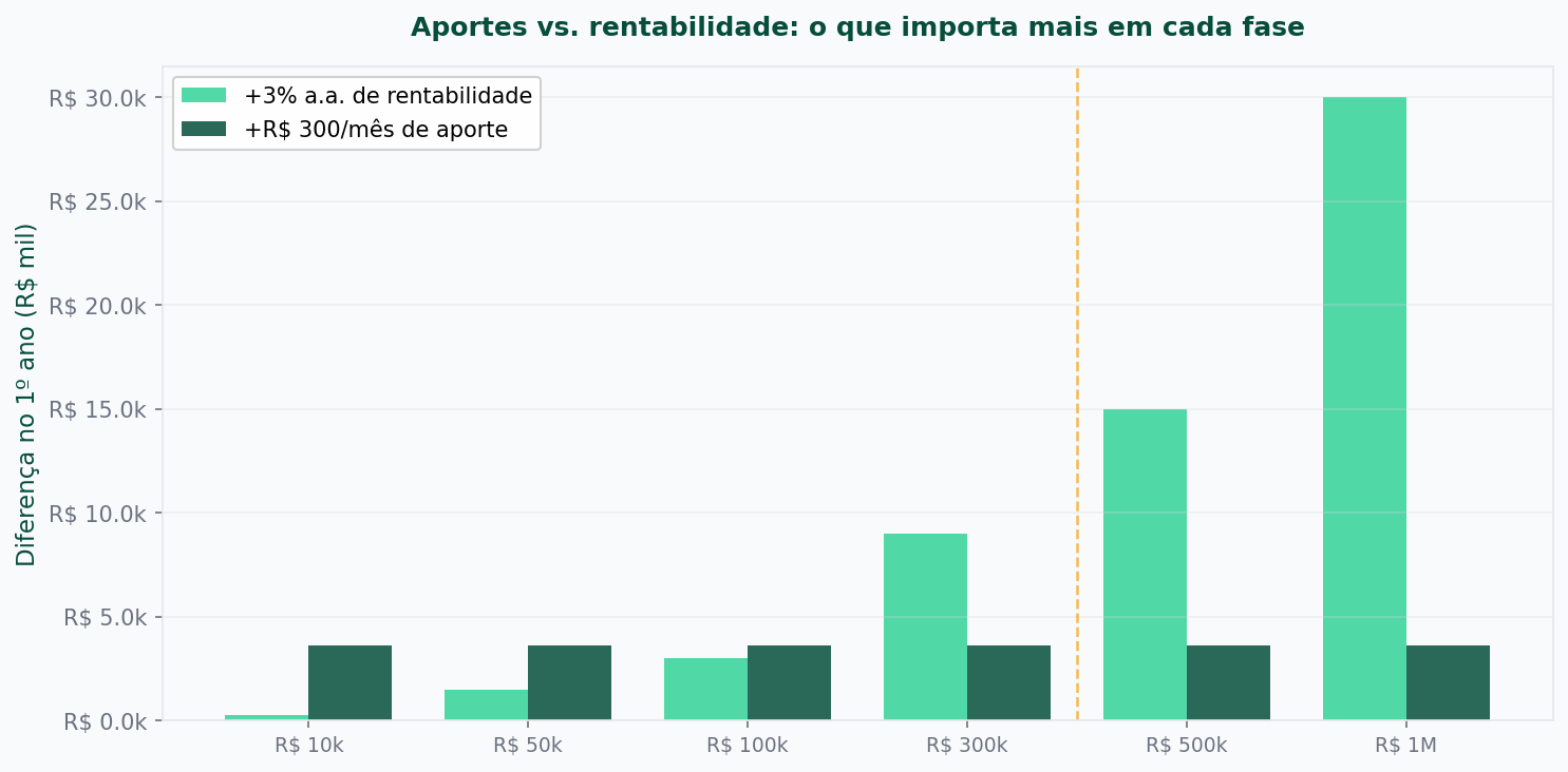 Gráfico comparando o impacto de aumentar aportes versus aumentar rentabilidade em diferentes fases do patrimônio