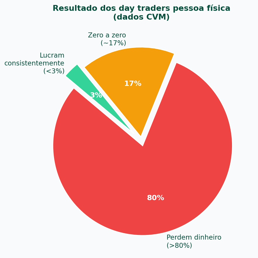 Gráfico de pizza mostrando que mais de 80% dos day traders pessoa física perdem dinheiro