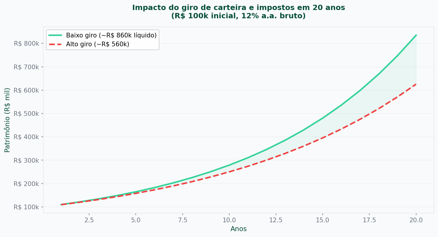 Gráfico comparando patrimônio final de carteira com baixo giro versus alto giro ao longo de 20 anos