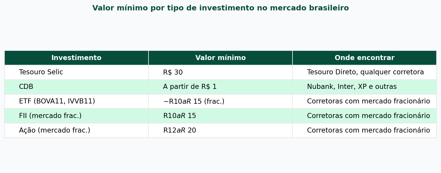 Tabela com valores mínimos para Tesouro Selic, CDB, ETF, FII e ações no mercado fracionário