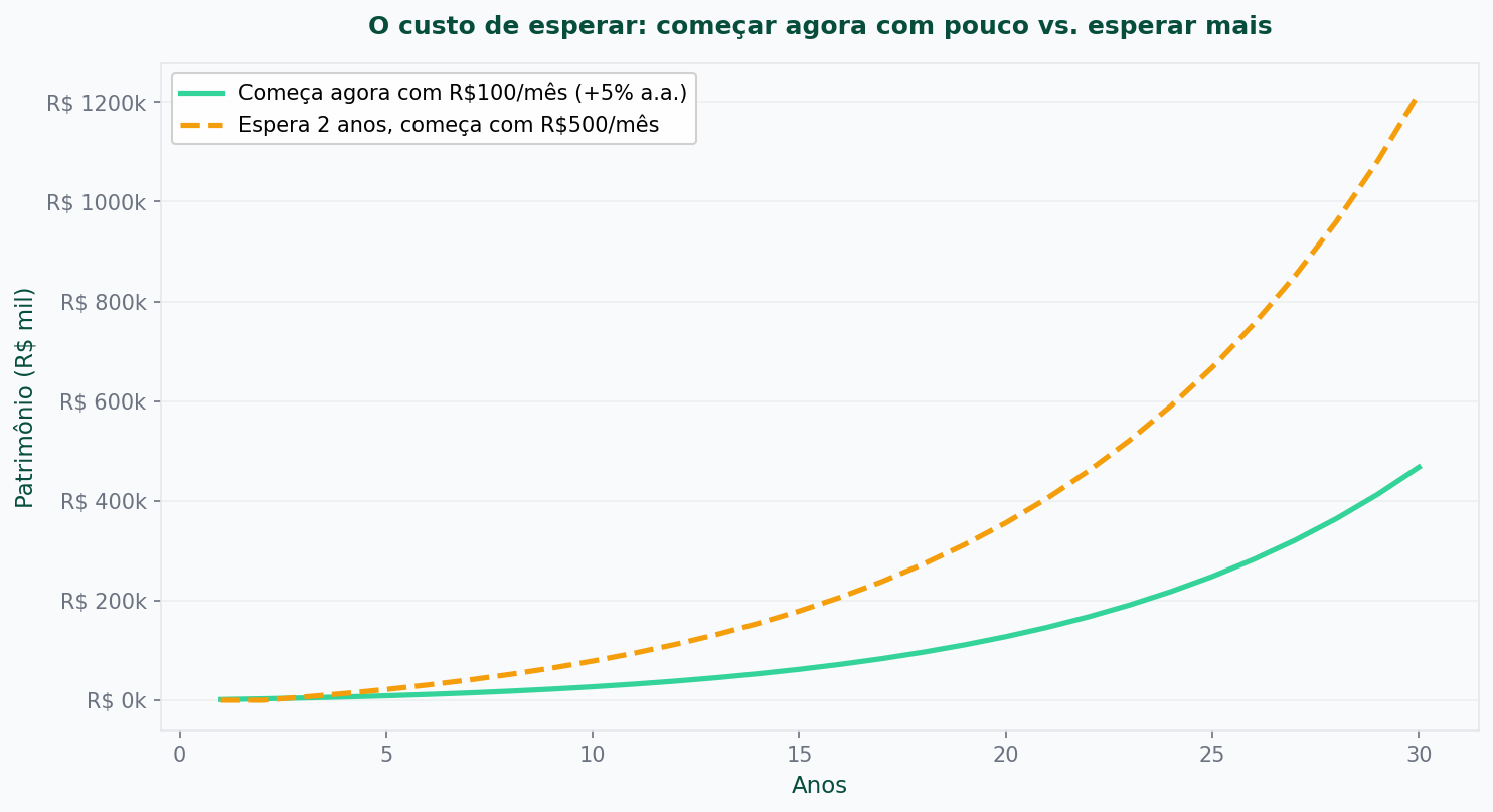 Gráfico comparando começar a investir agora com pouco versus esperar para ter mais dinheiro
