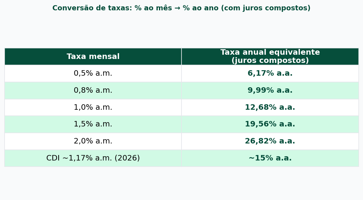 Tabela de conversão de taxas mensais para anuais com juros compostos, 2% ao mês equivale a 26,82% ao ano