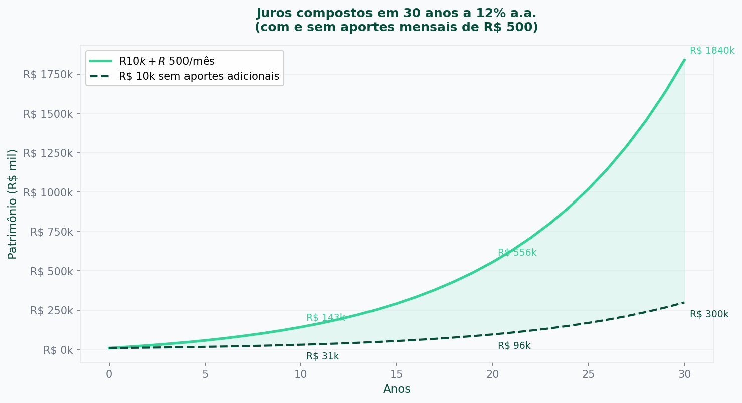 Gráfico de curva exponencial mostrando crescimento de R$ 10.000 ao longo de 30 anos com e sem aportes mensais
