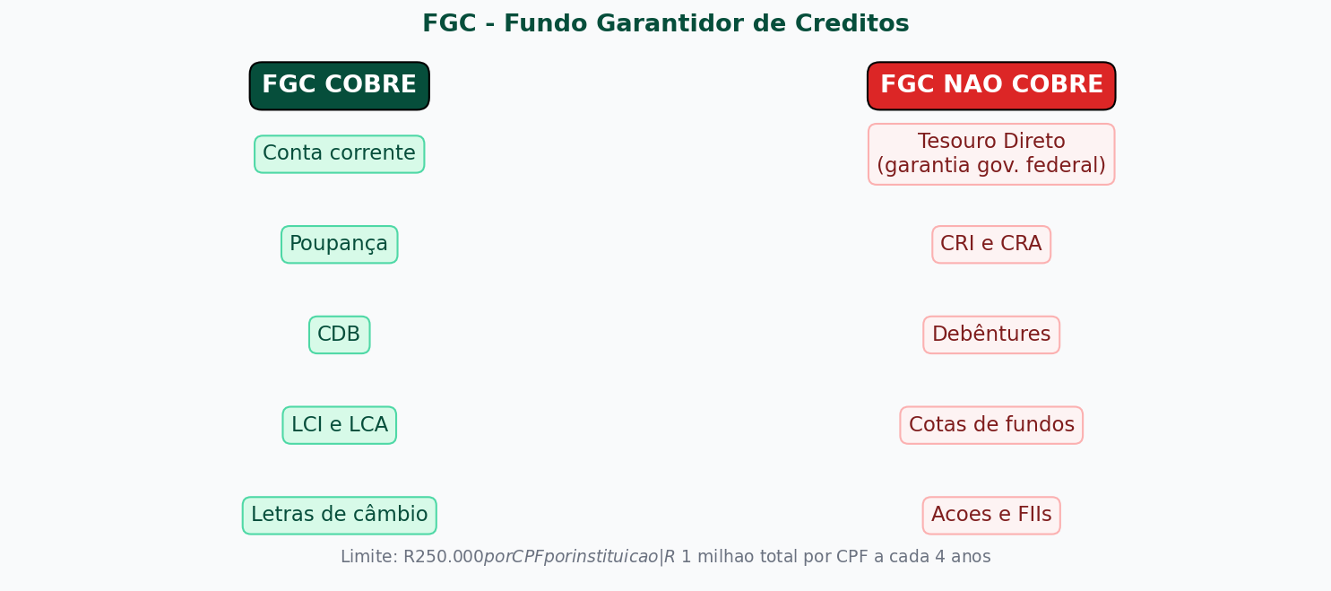 Tabela visual do FGC mostrando o que é garantido e o que não é garantido pelo Fundo Garantidor de Créditos